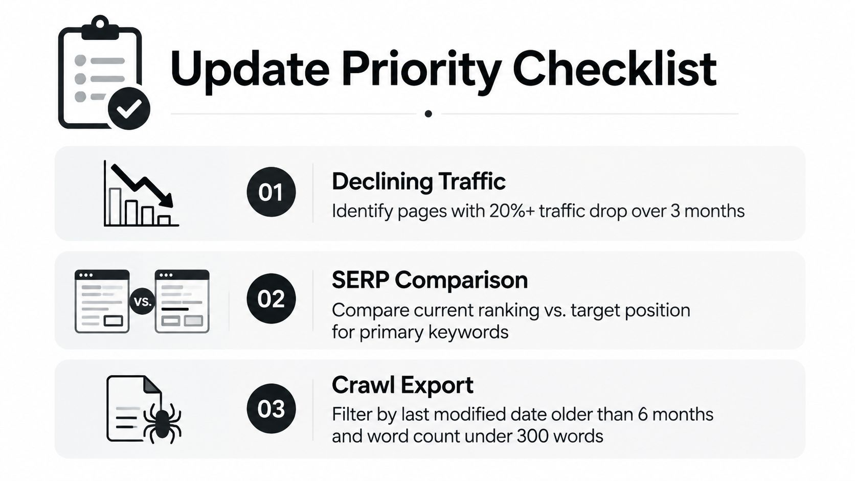 A checklist infographic titled Update Priority Checklist, outlining three steps for identifying pages needing content optimization.
