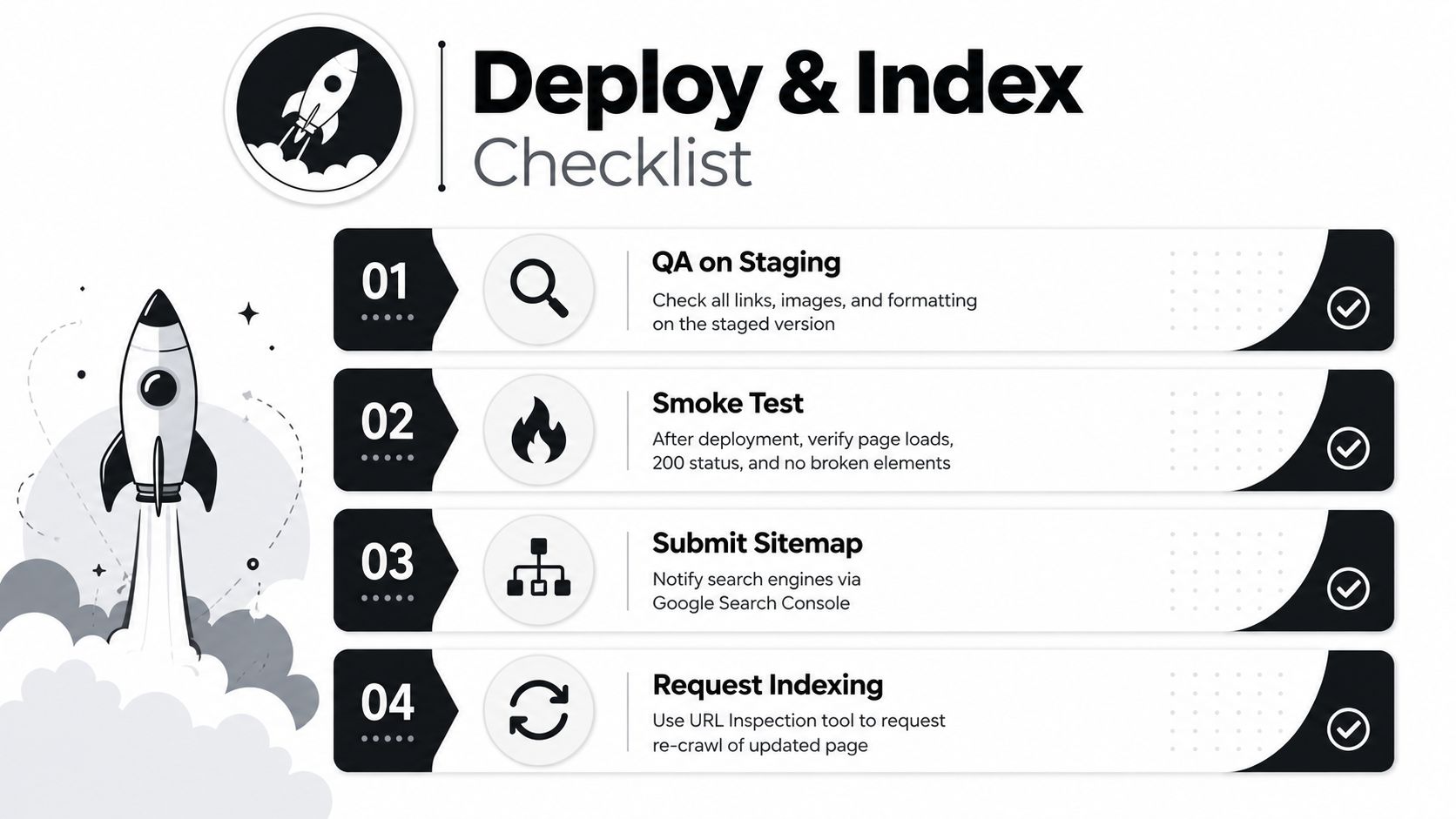 A four-step checklist for deploying and indexing a website including QA, smoke testing, sitemap submission, and indexing.